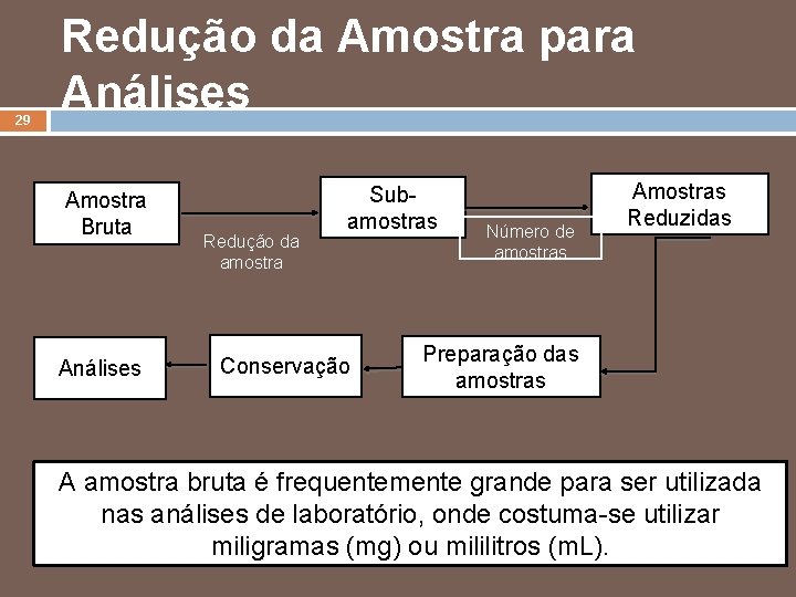 29 Redução da Amostra para Análises Amostra Bruta Análises Redução da amostra Subamostras Conservação