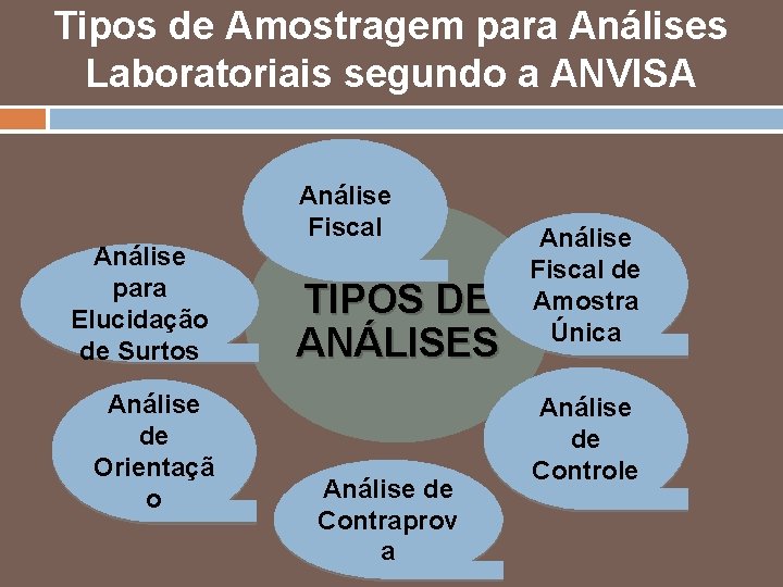 Tipos de Amostragem para Análises Laboratoriais segundo a ANVISA Análise Fiscal Análise para Elucidação