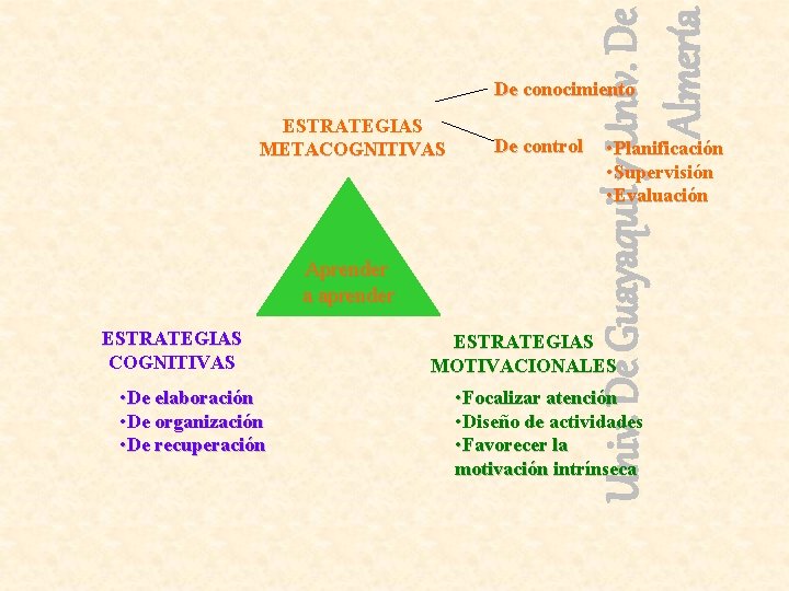 Univ. De Guayaquil y Univ. De Almería De conocimiento ESTRATEGIAS METACOGNITIVAS Aprender a aprender
