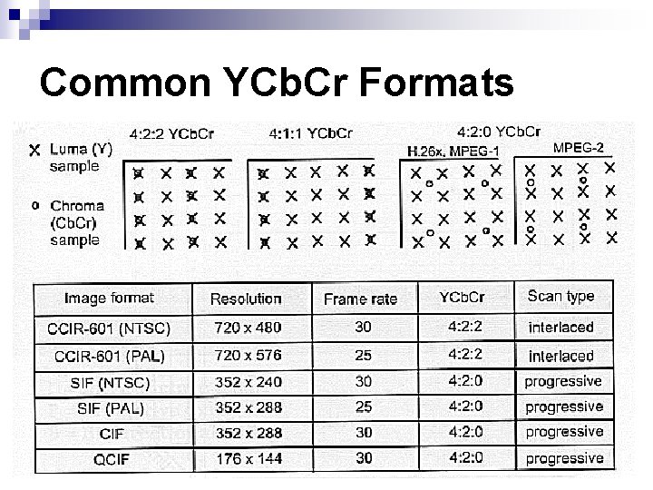Common YCb. Cr Formats Common YCb. Cr Formats