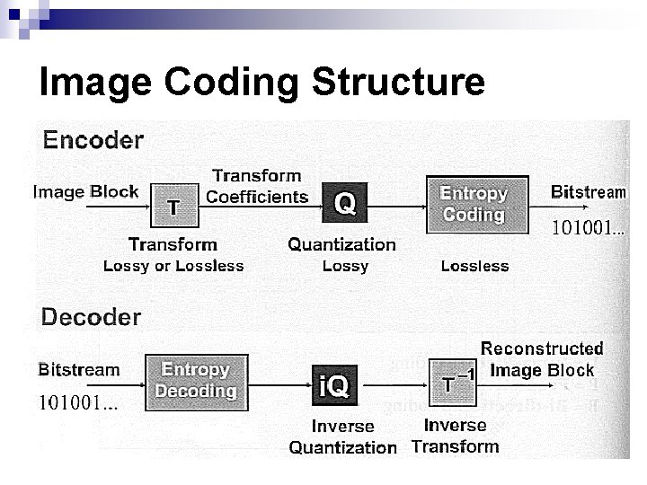 Image Coding Structure Image Coding Structure