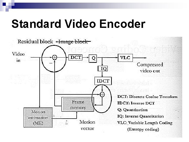 Standard Video Encoder Standard Video Encoder