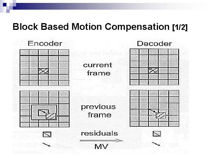 Block Based Motion Compensation [1/2] 