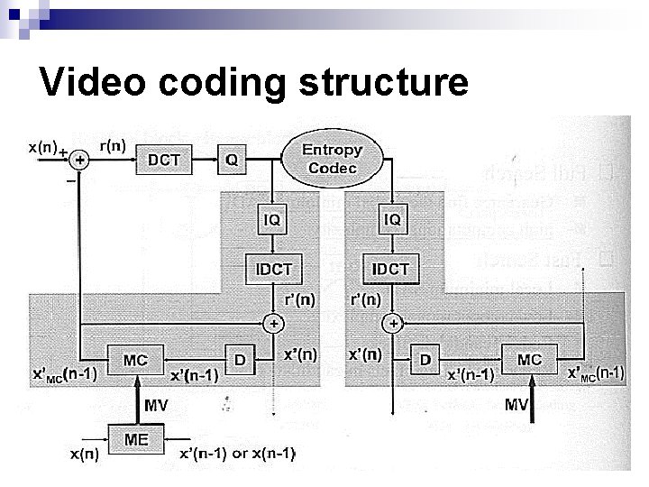 Video coding structure Video coding structure