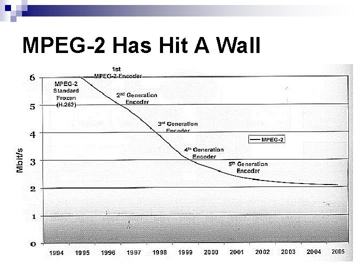 MPEG-2 Has Hit A Wall MPEG-2 Has Hit A Wall