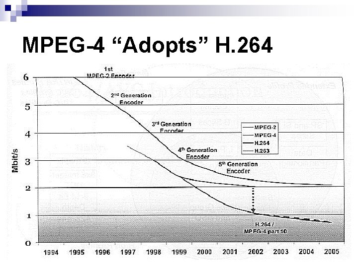 MPEG-4 “Adopts” H. 264 MPEG-4 “Adopts” H. 264