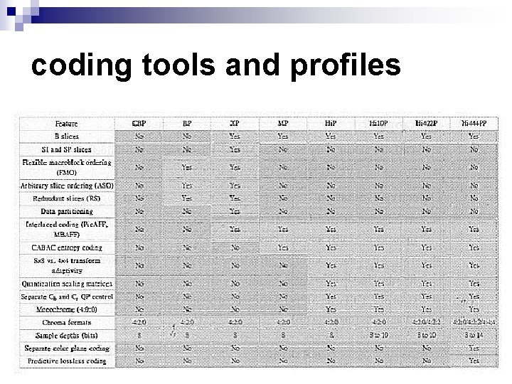 coding tools and profiles coding tools and profiles