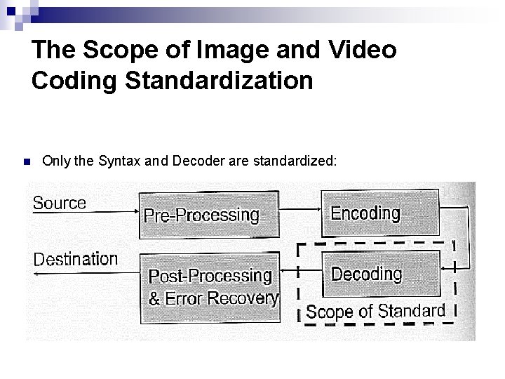 The Scope of Image and Video Coding Standardization n Only the Syntax and Decoder The Scope of Image and Video Coding Standardization n Only the Syntax and Decoder