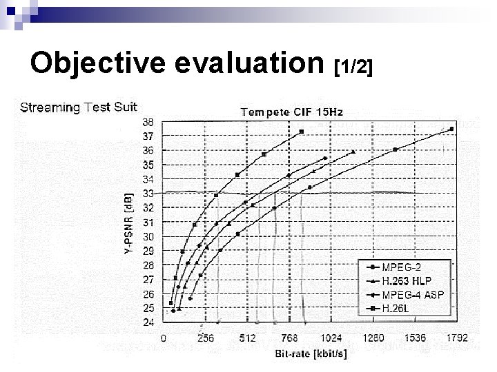 Objective evaluation [1/2] 