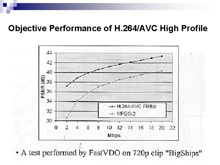 Objective Performance of H. 264/AVC High Profile Objective Performance of H. 264/AVC High Profile