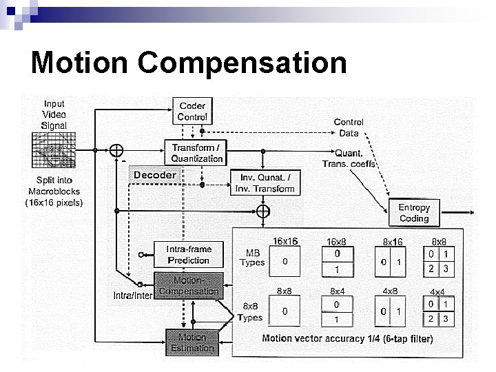 Motion Compensation Motion Compensation