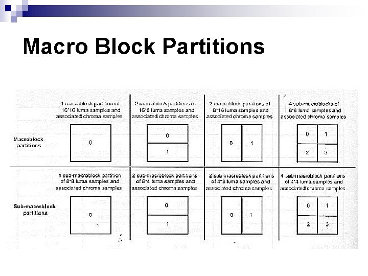 Macro Block Partitions Macro Block Partitions