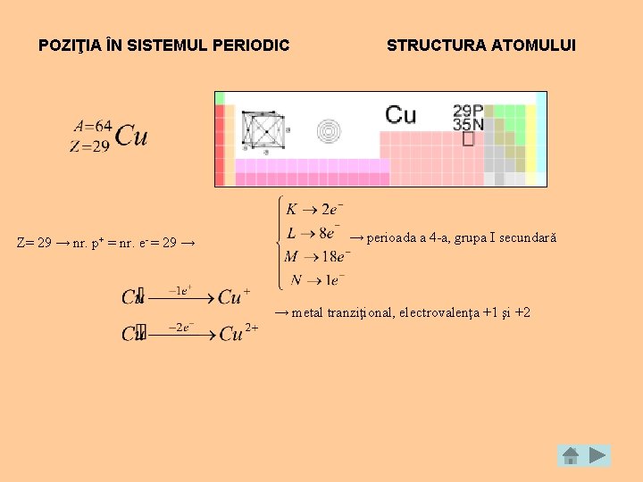 POZIŢIA ÎN SISTEMUL PERIODIC Z= 29 → nr. p+ = nr. e- = 29
