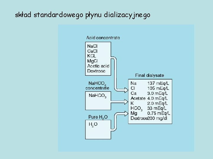 skład standardowego płynu dializacyjnego 