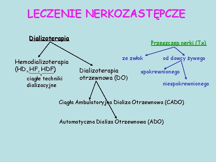 LECZENIE NERKOZASTĘPCZE Dializoterapia Hemodializoterapia (HD, HF, HDF) ciągłe techniki dializacyjne Przeszczep nerki (Tx) ze