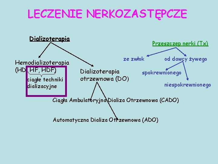 LECZENIE NERKOZASTĘPCZE Dializoterapia Hemodializoterapia (HD, HF, HDF) ciągłe techniki dializacyjne Przeszczep nerki (Tx) ze