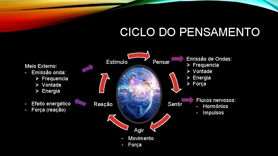 CICLO DO PENSAMENTO Meio Externo: Emissão onda: Ø Frequencia Ø Vontade Ø Energia Efeito CICLO DO PENSAMENTO Meio Externo: Emissão onda: Ø Frequencia Ø Vontade Ø Energia Efeito