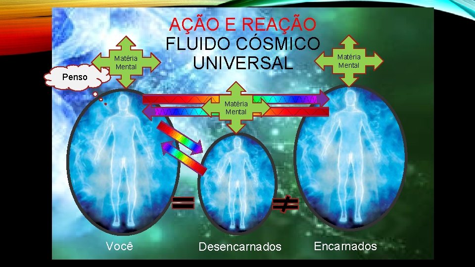 Matéria Mental Penso AÇÃO E REAÇÃO FLUIDO CÓSMICO UNIVERSAL Matéria Mental Você Desencarnados Encarnados Matéria Mental Penso AÇÃO E REAÇÃO FLUIDO CÓSMICO UNIVERSAL Matéria Mental Você Desencarnados Encarnados