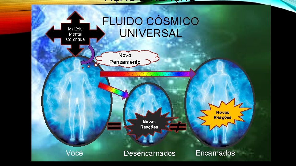 AÇÃO E REAÇÃO Matéria Mental Co criada FLUIDO CÓSMICO UNIVERSAL Novo Pensamento Novas Reações AÇÃO E REAÇÃO Matéria Mental Co criada FLUIDO CÓSMICO UNIVERSAL Novo Pensamento Novas Reações