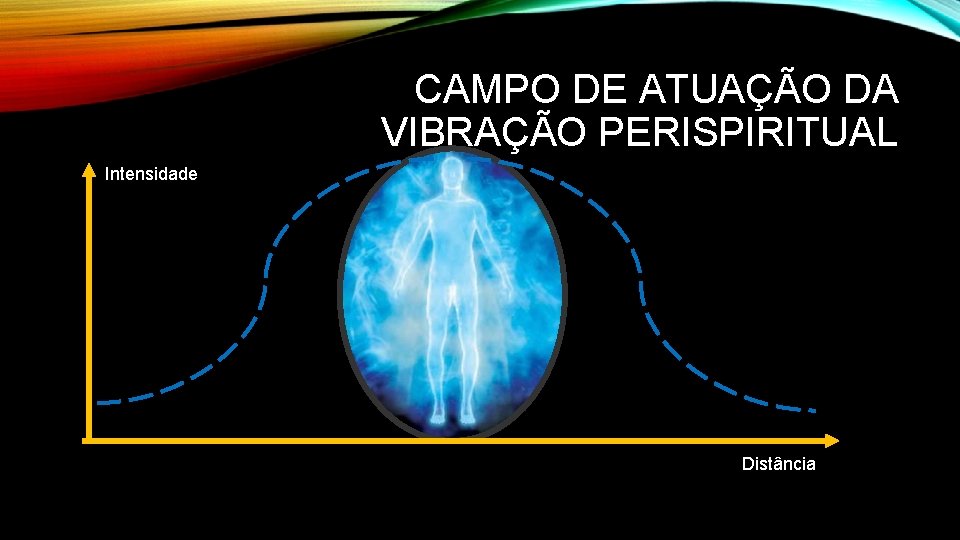 CAMPO DE ATUAÇÃO DA VIBRAÇÃO PERISPIRITUAL Intensidade Distância CAMPO DE ATUAÇÃO DA VIBRAÇÃO PERISPIRITUAL Intensidade Distância