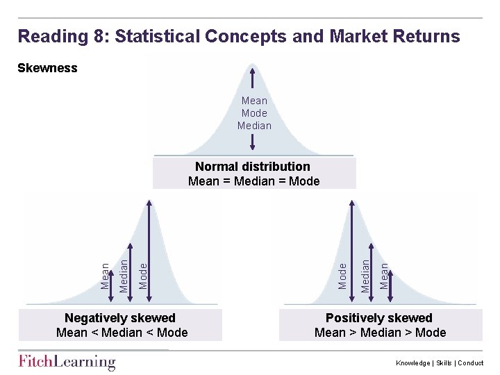 Reading 8: Statistical Concepts and Market Returns Skewness Mean Mode Median Negatively skewed Mean