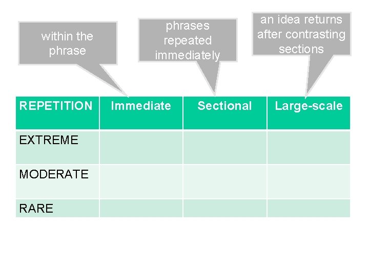 within the phrase REPETITION EXTREME MODERATE RARE phrases repeated immediately Immediate Sectional an idea