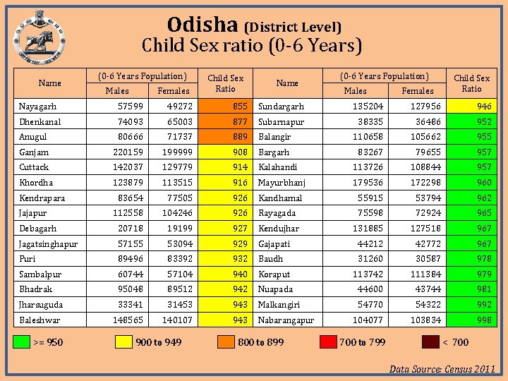 Odisha (District Level) Child Sex ratio (0 -6 Years) Name (0 -6 Years Population)