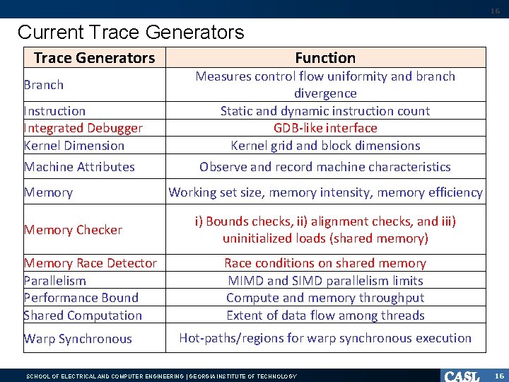 16 Current Trace Generators Function Instruction Integrated Debugger Kernel Dimension Measures control flow uniformity