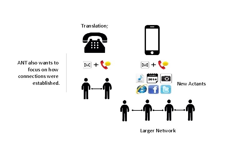 Translation; ANT also wants to focus on how connections were established. New Actants Larger