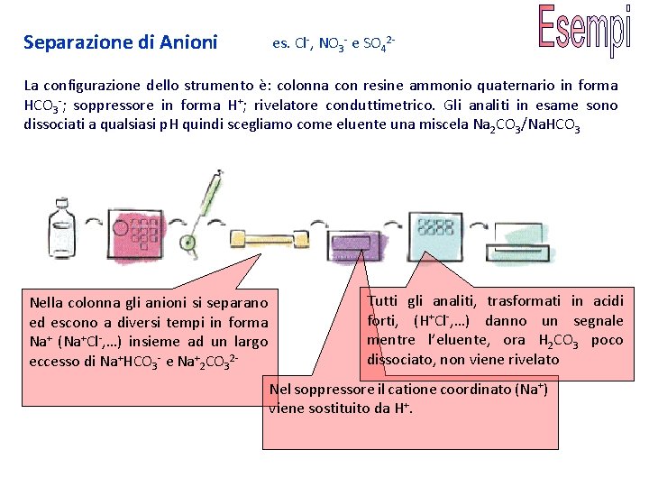 Separazione di Anioni es. Cl-, NO 3 - e SO 42 - La configurazione