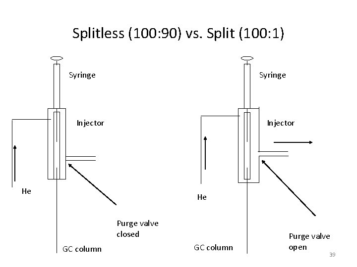 Splitless (100: 90) vs. Split (100: 1) Syringe Injector He He Purge valve closed
