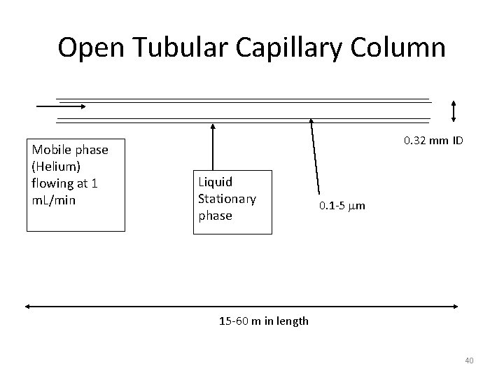 Open Tubular Capillary Column Mobile phase (Helium) flowing at 1 m. L/min 0. 32