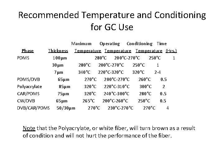 Recommended Temperature and Conditioning for GC Use Maximum Operating Conditioning Time Phase Thickness Temperature