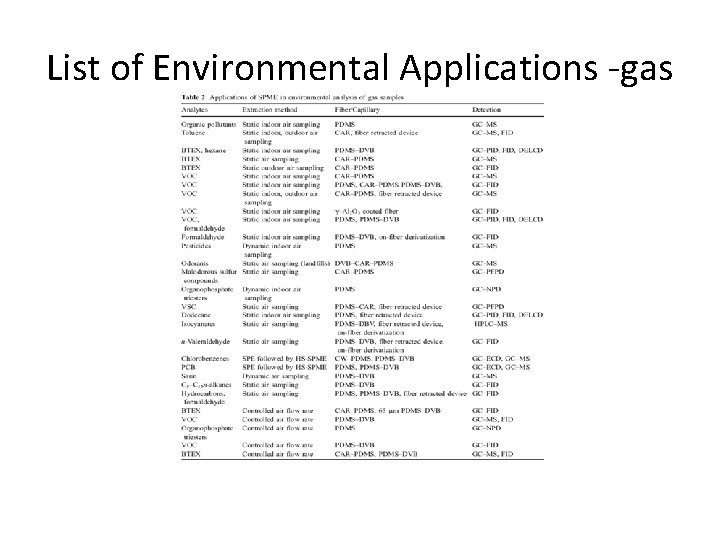 List of Environmental Applications -gas 