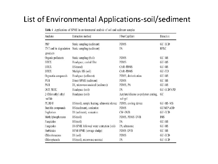 List of Environmental Applications-soil/sediment 