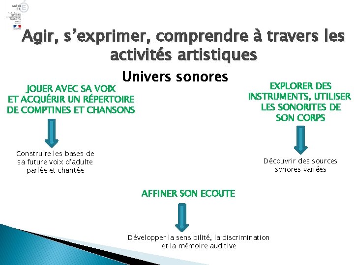 Agir, s’exprimer, comprendre à travers les activités artistiques Univers sonores JOUER AVEC SA VOIX