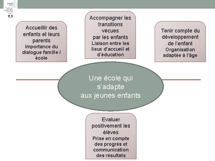 Accueillir des enfants et leurs parents Importance du dialogue famille / école Accompagner les