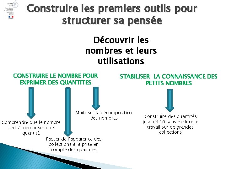 Construire les premiers outils pour structurer sa pensée Découvrir les nombres et leurs utilisations