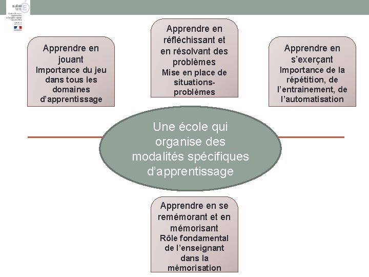 Apprendre en jouant Importance du jeu dans tous les domaines d’apprentissage Apprendre en réfléchissant