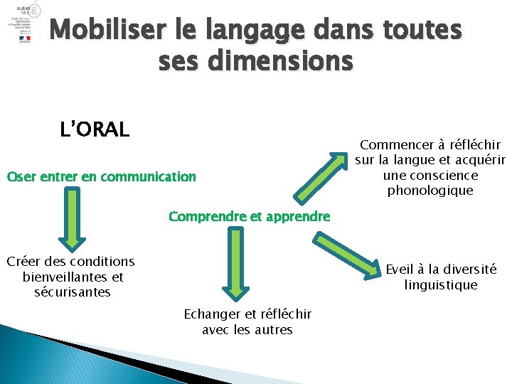 Mobiliser le langage dans toutes ses dimensions L’ORAL Oser entrer en communication Commencer à