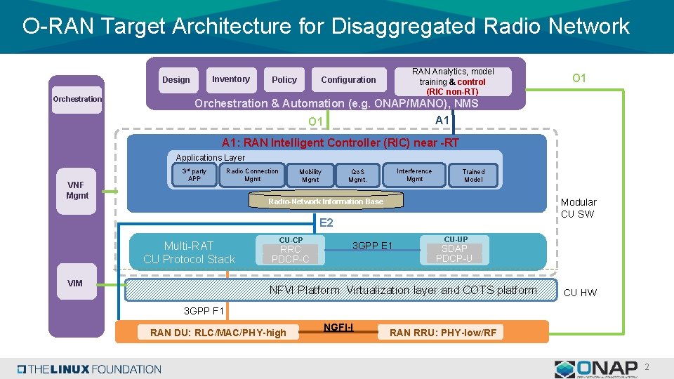 O-RAN Target Architecture for Disaggregated Radio Network Inventory Design Orchestration RAN Analytics, model training O-RAN Target Architecture for Disaggregated Radio Network Inventory Design Orchestration RAN Analytics, model training