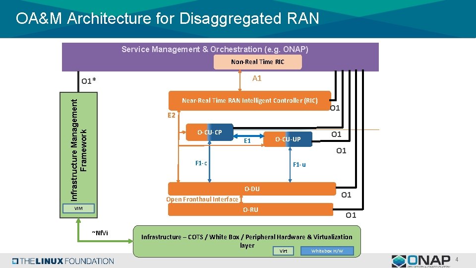 OA&M Architecture for Disaggregated RAN Service Management & Orchestration (e. g. ONAP) Non-Real Time OA&M Architecture for Disaggregated RAN Service Management & Orchestration (e. g. ONAP) Non-Real Time