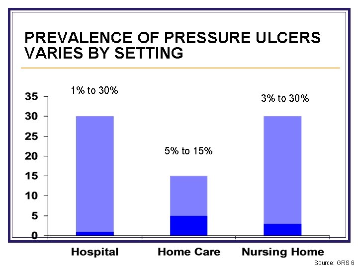 PREVALENCE OF PRESSURE ULCERS VARIES BY SETTING 1% to 30% 3% to 30% 5%