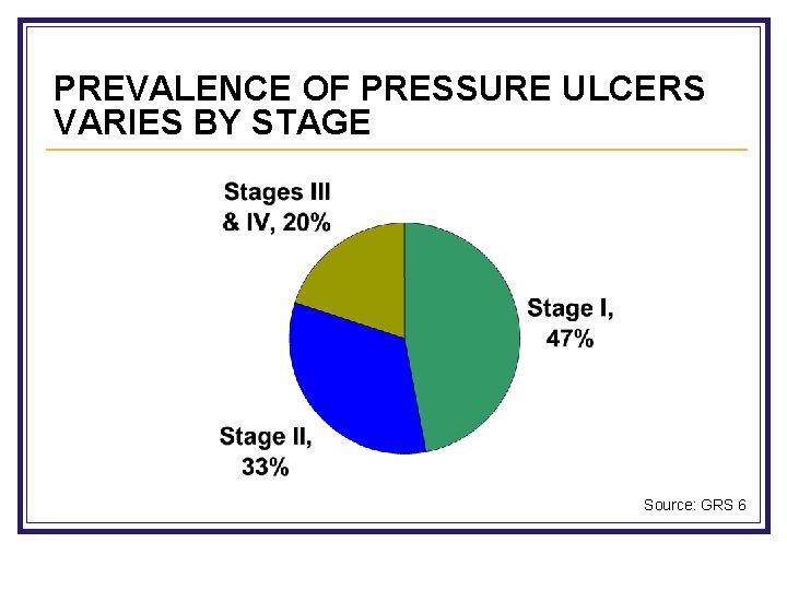 PREVALENCE OF PRESSURE ULCERS VARIES BY STAGE Source: GRS 6 