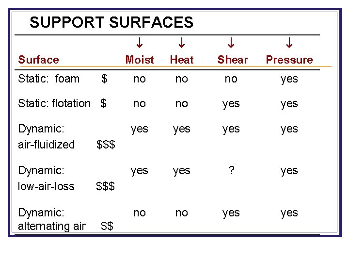 SUPPORT SURFACES Moist Heat Shear Pressure $ no no no yes Static: flotation $