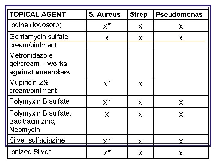 TOPICAL AGENT Strep Pseudomonas x* x x x Mupiricin 2% cream/ointment x* x Polymyxin