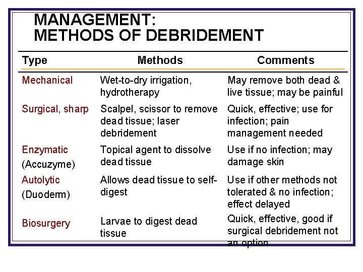 MANAGEMENT: METHODS OF DEBRIDEMENT Type Methods Comments Mechanical Wet-to-dry irrigation, hydrotherapy May remove both