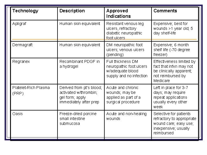 Technology Description Approved Indications Comments Apligraf Human skin equivalent Resistant venous leg ulcers, refractory Technology Description Approved Indications Comments Apligraf Human skin equivalent Resistant venous leg ulcers, refractory