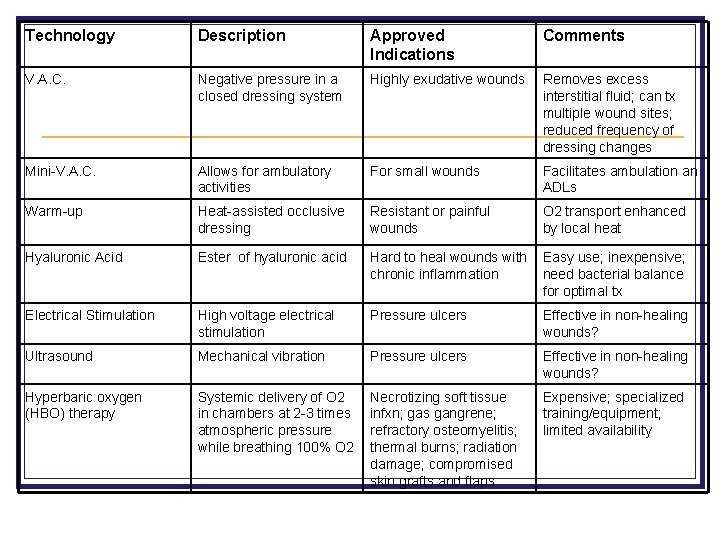 Technology Description Approved Indications Comments V. A. C. Negative pressure in a closed dressing