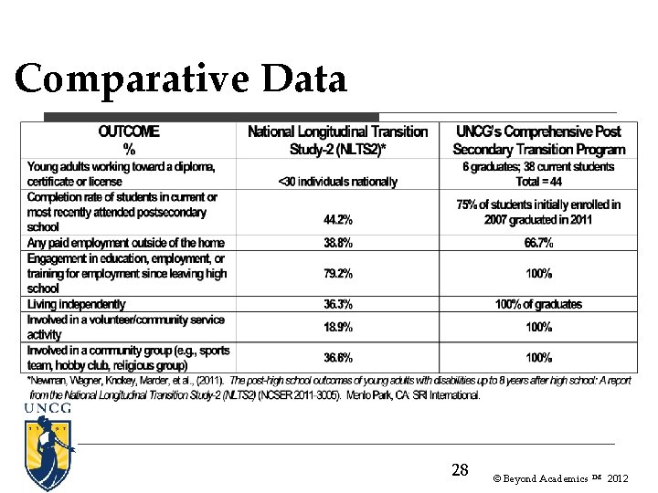 Comparative Data 28 © Beyond Academics TM 2012 Comparative Data 28 © Beyond Academics TM 2012